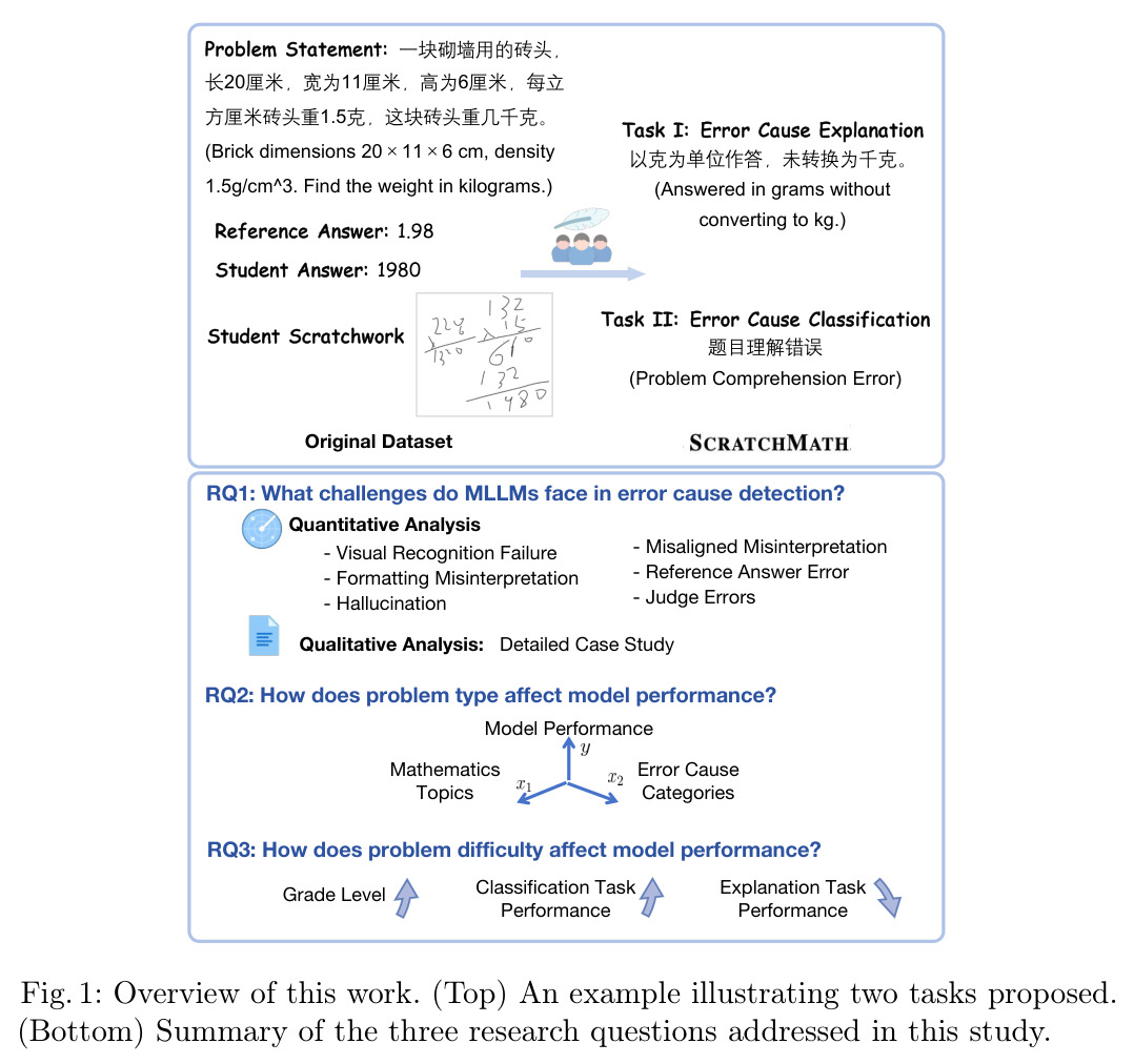 Overview of this work. (Top) An example illustrating two tasks proposed. (Bottom) Summary of the three research questions addressed in this study.
