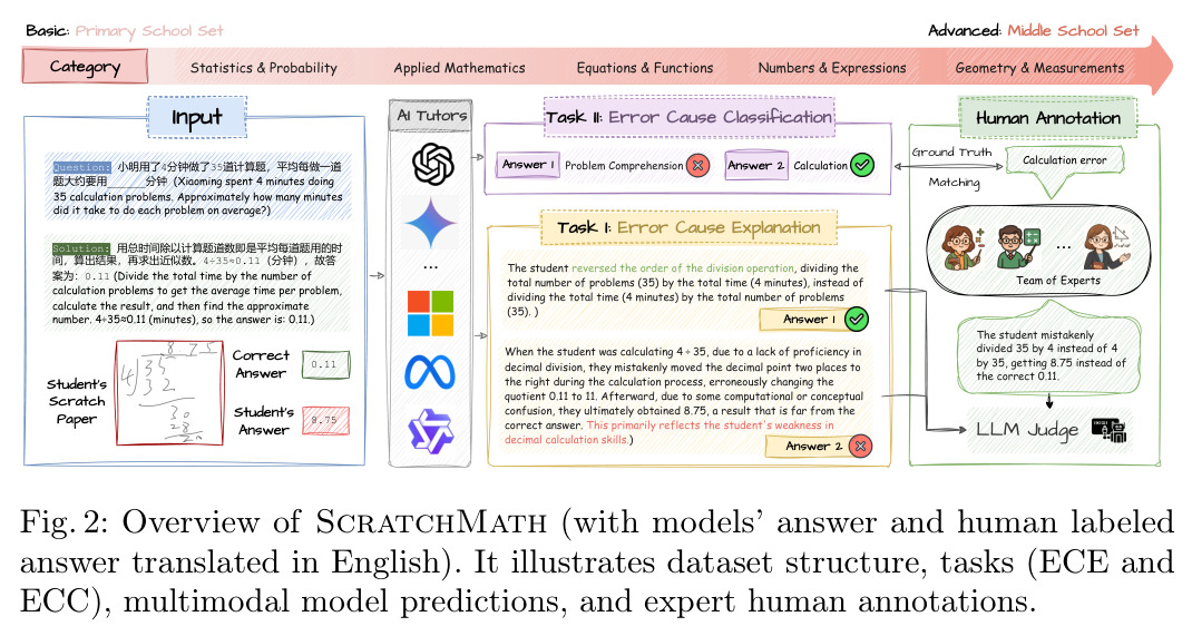 Overview of ScratchMath (with models' answer and human labeled answer translated in English). It illustrates dataset structure, tasks (ECE and ECC), multimodal model predictions, and expert human annotations.