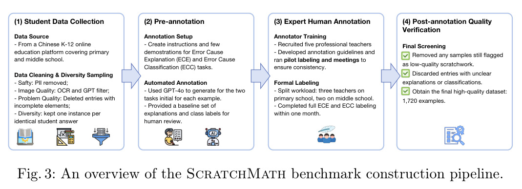 An overview of the ScratchMath benchmark construction pipeline.