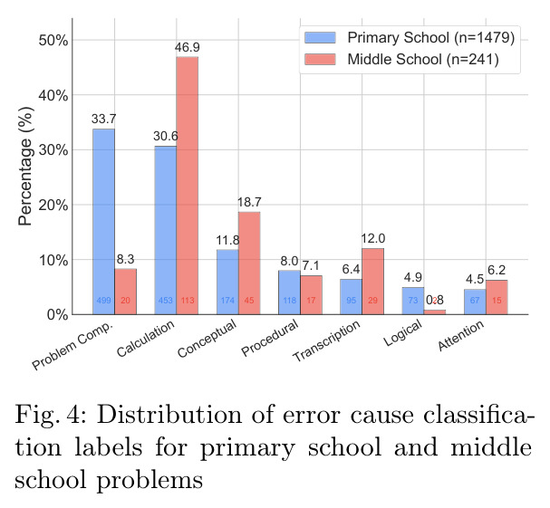 Distribution of error cause classification labels for primary school and middle school problems