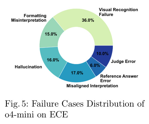 Failure Cases Distribution of o4-mini on ECE