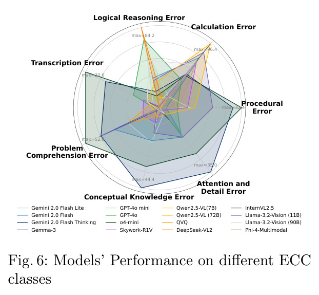 Models' Performance on different ECC classes