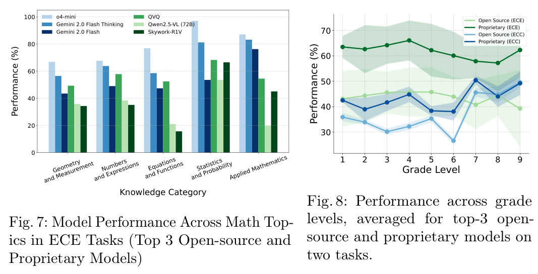 Model Performance Across Math Topics in ECE Tasks (Top 3 Open-source and Proprietary Models)
