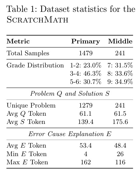 Dataset statistics for the ScratchMath