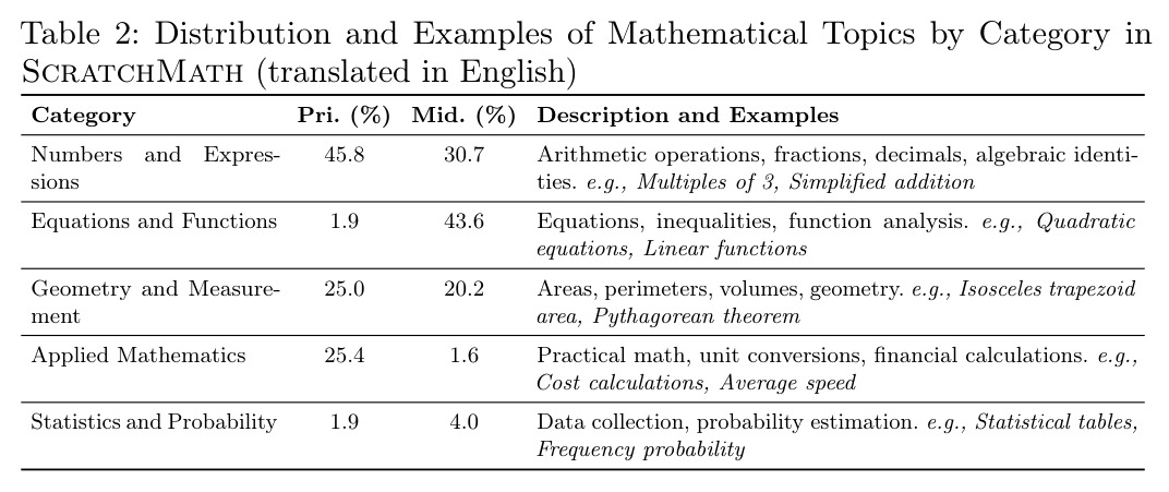 Distribution and Examples of Mathematical Topics by Category in ScratchMath (translated in English)