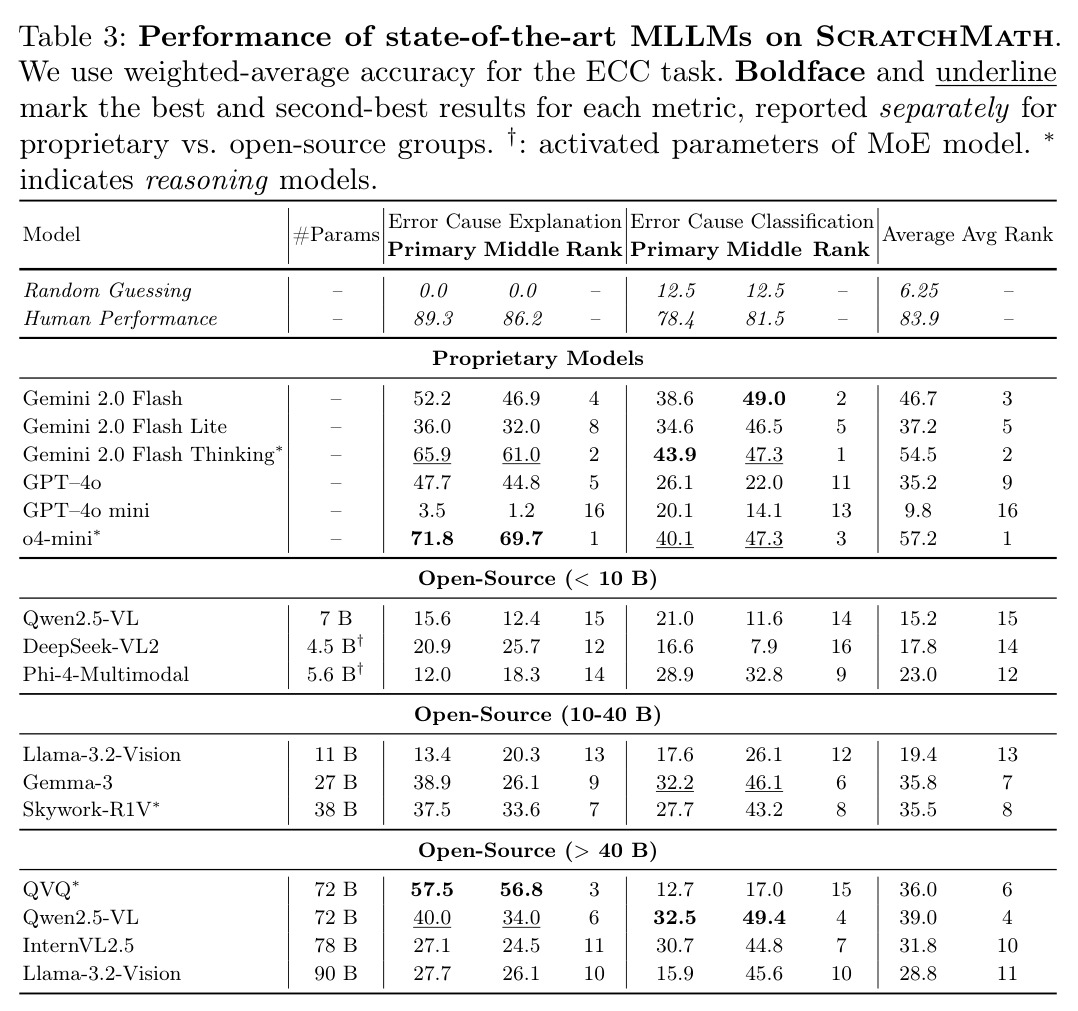 Performance of state-of-the-art MLLMs on ScratchMath. We use weighted-average accuracy for the ECC task. Boldface and underline mark the best and second-best results for each metric, reported separately for proprietary vs. open-source groups.