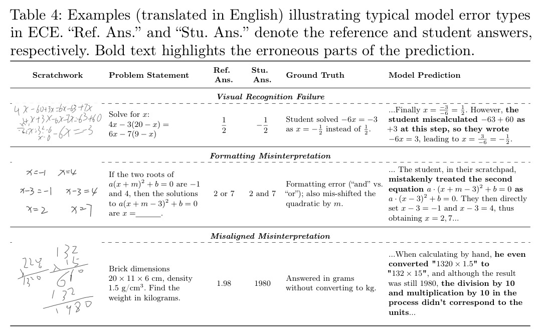Examples (translated in English) illustrating typical model error types in ECE.