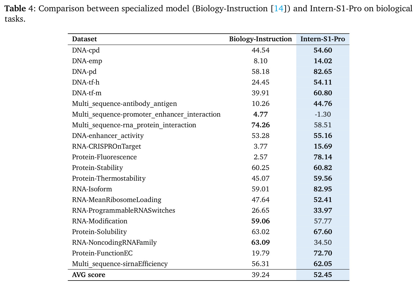 专用模型与Intern-S1-Pro在生物任务上的对比