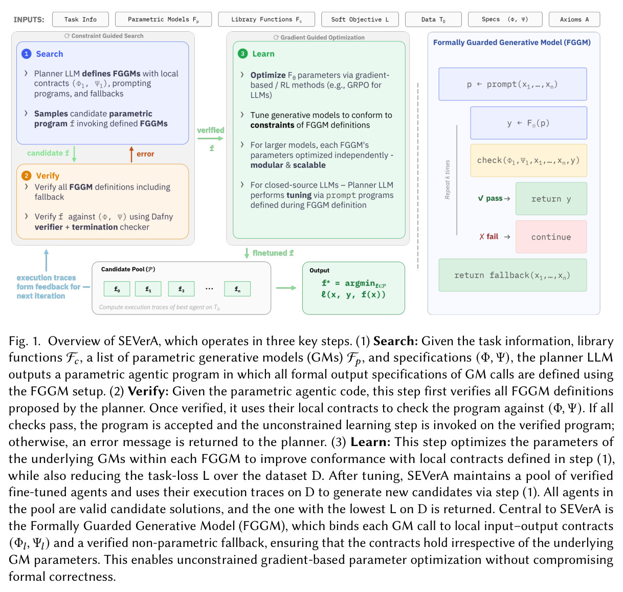 Overview of SEVerA, which operates in three key steps (Search, Verify, Learn)