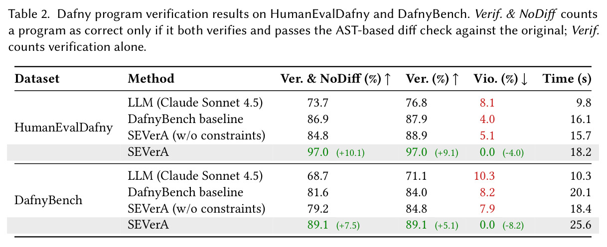 Dafny program verification results on HumanEvalDafny and DafnyBench.