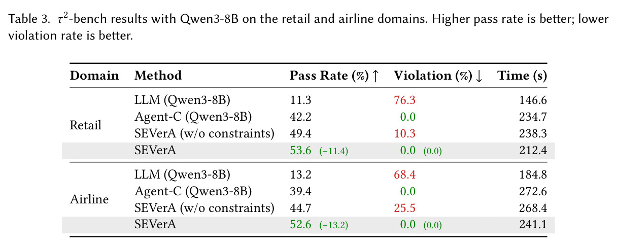 τ²-bench results with Qwen3-8B on the retail and airline domains.