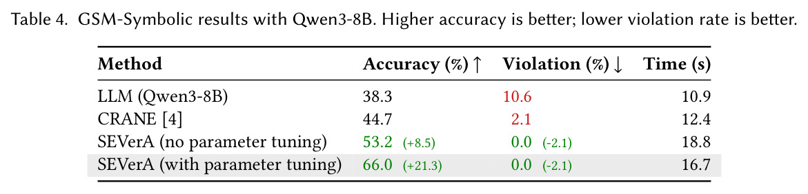 GSM-Symbolic results with Qwen3-8B.