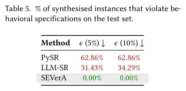 % of synthesised instances that violate behavioral specifications on the test set.