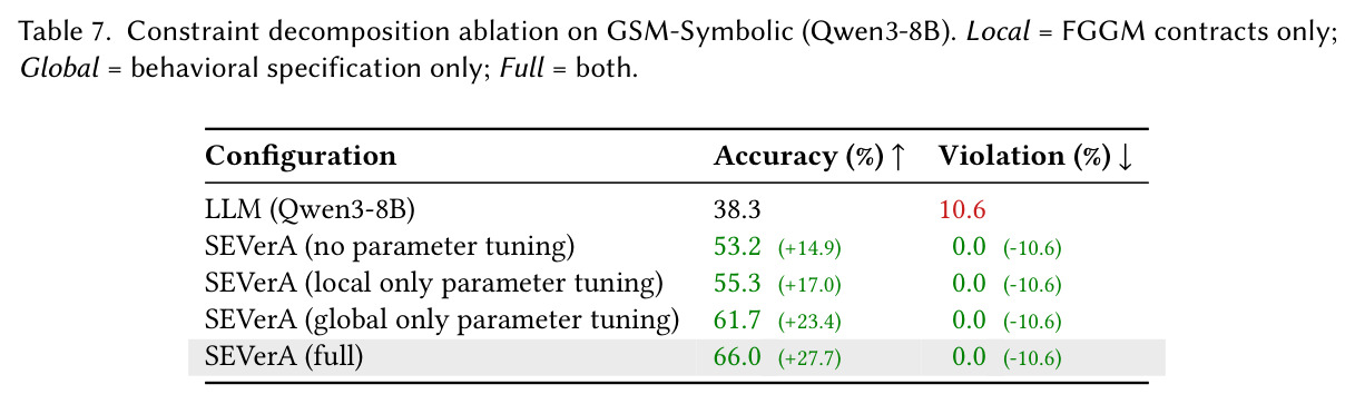 Constraint decomposition ablation on GSM-Symbolic (Qwen3-8B).
