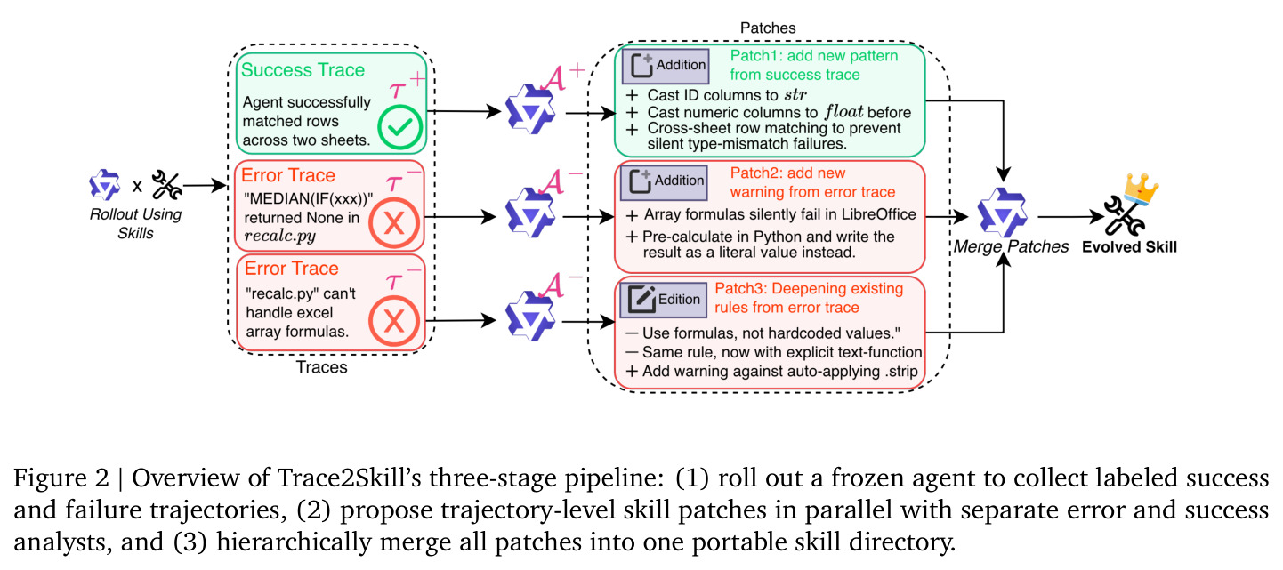 Trace2Skill 三阶段流水线概览