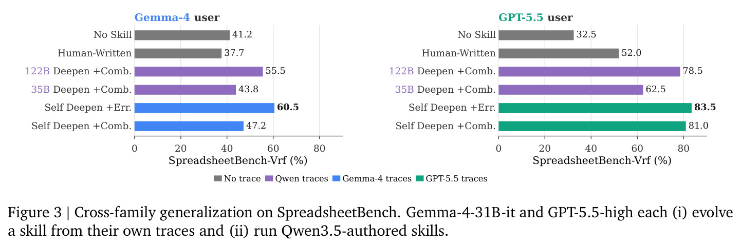 跨模型族泛化（SpreadsheetBench）