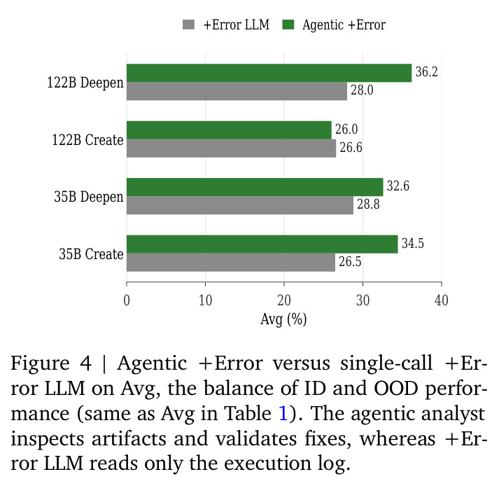 Agentic +Error vs. 单次 LLM 调用 +Error