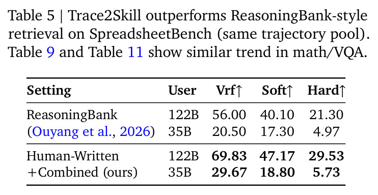 Trace2Skill vs. ReasoningBank 式检索