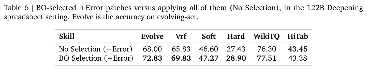 BO 选择的 +Error 补丁 vs. 全量应用
