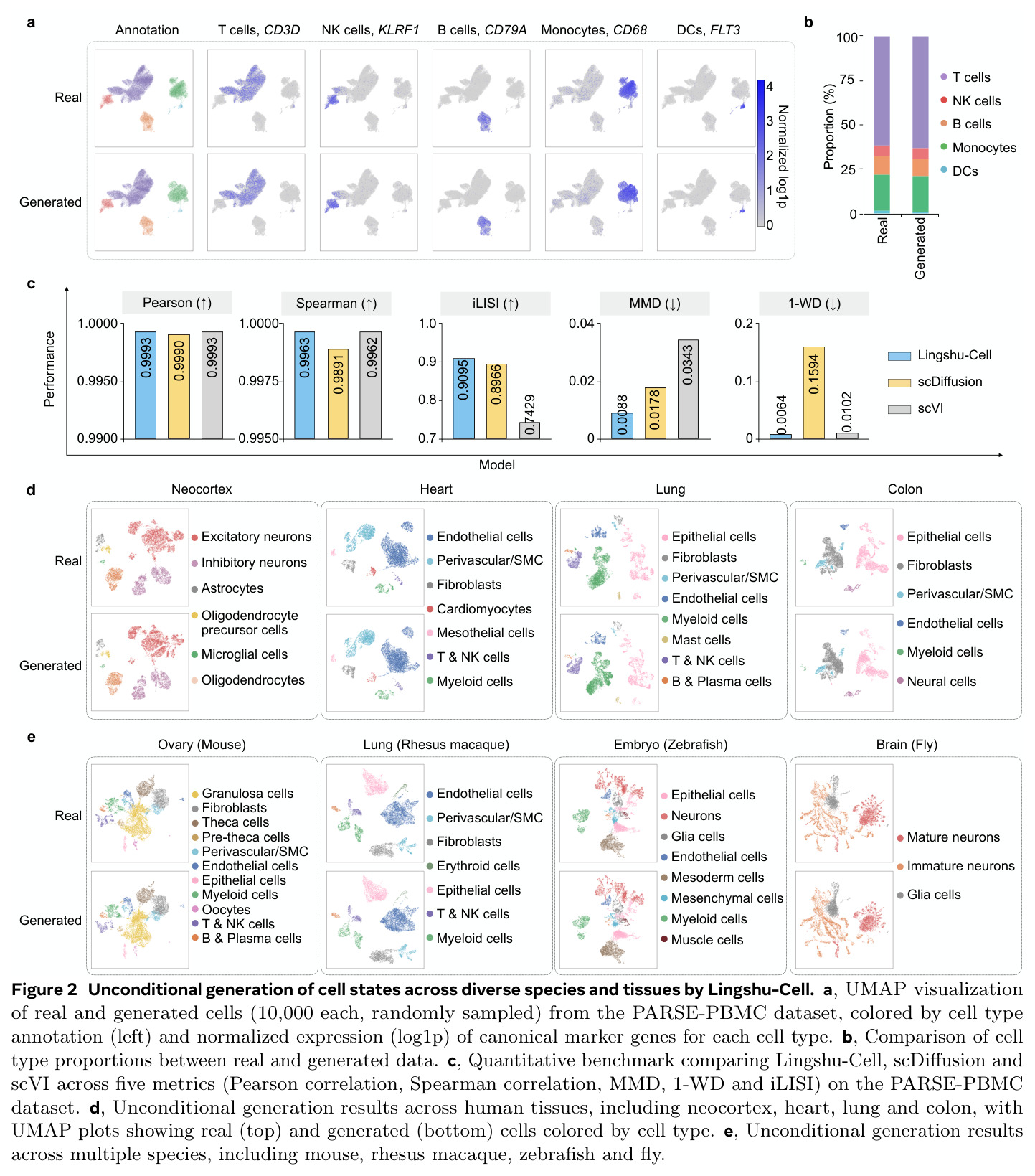 Unconditional generation of cell states across diverse species and tissues by Lingshu-Cell.