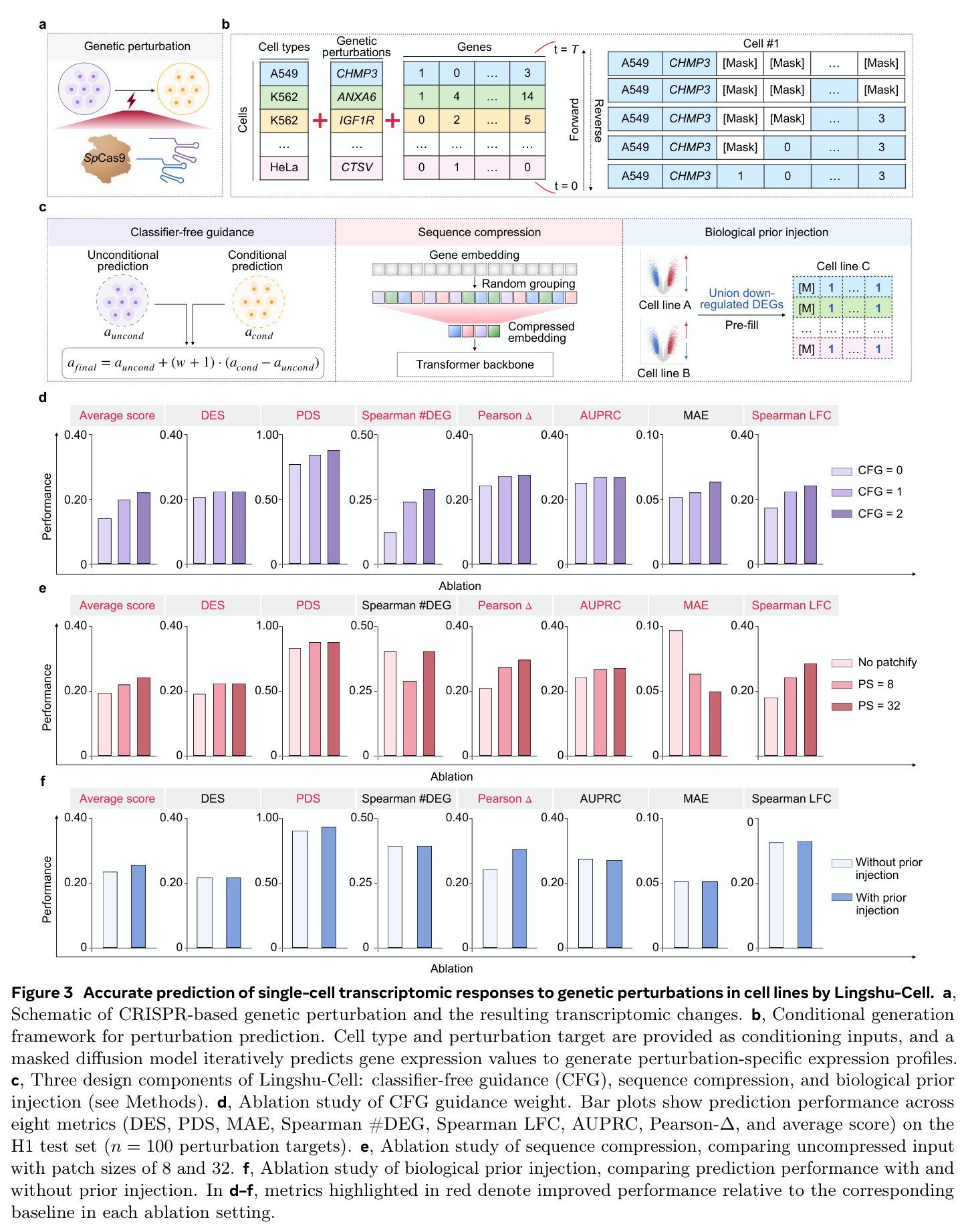Accurate prediction of single-cell transcriptomic responses to genetic perturbations in cell lines by Lingshu-Cell.