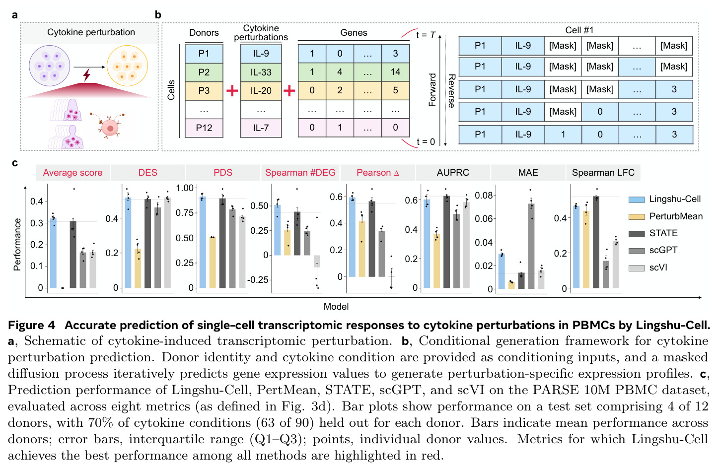 Accurate prediction of single-cell transcriptomic responses to cytokine perturbations in PBMCs by Lingshu-Cell.