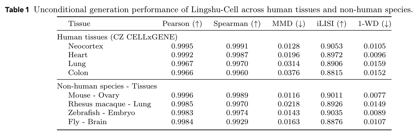 Unconditional generation performance of Lingshu-Cell across human tissues and non-human species.