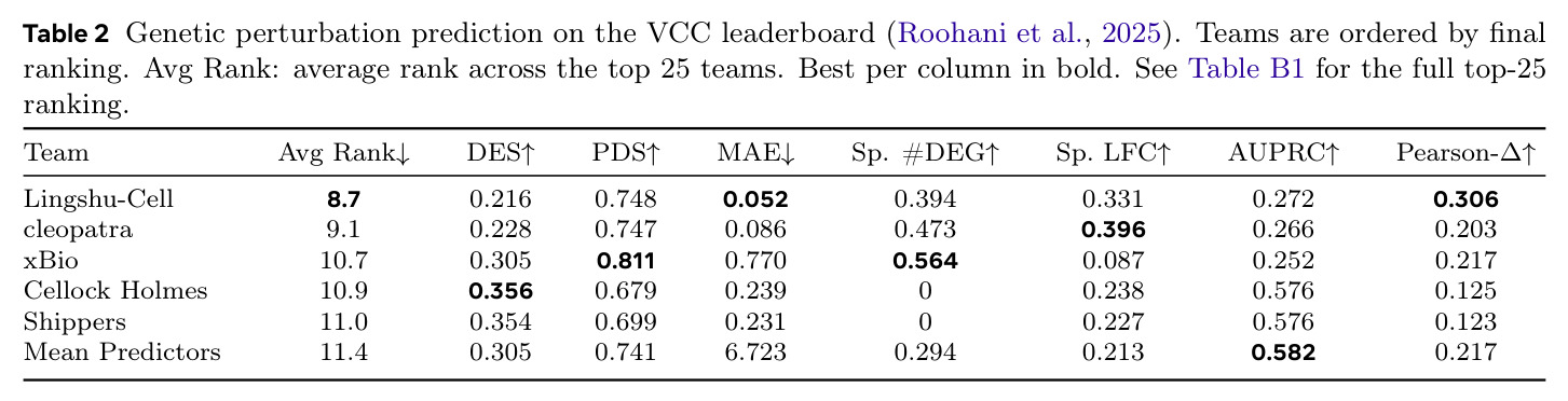 Genetic perturbation prediction on the VCC leaderboard.