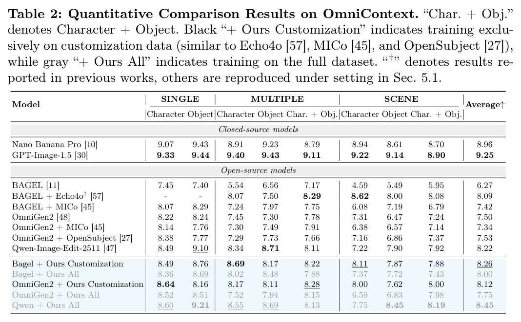 OmniContext基准上的定量比较结果