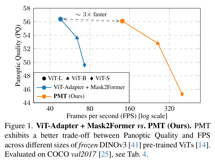 ViT-Adapter + Mask2Former vs. PMT (Ours). PMT exhibits a better trade-off between Panoptic Quality and FPS across different sizes of frozen DINOv3 pre-trained ViTs. Evaluated on COCO val2017, see Tab. 4.