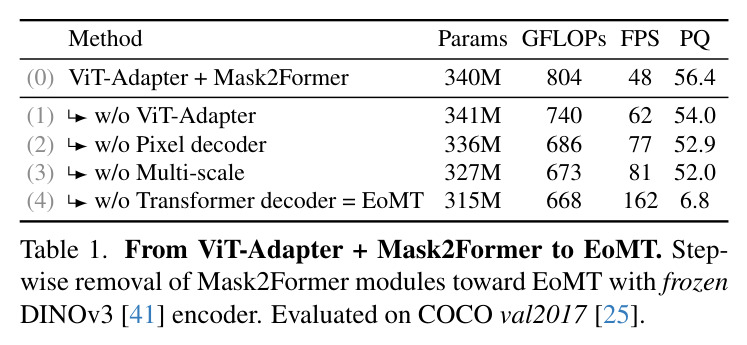 From ViT-Adapter + Mask2Former to EoMT. Stepwise removal of Mask2Former modules toward the EoMT encoder-only design with a frozen DINOv3 encoder. Evaluated on COCO val2017.