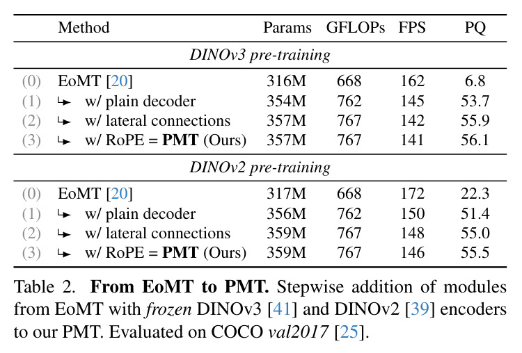 From EoMT to PMT. Stepwise addition of modules from EoMT with frozen DINOv3 and DINOv2 encoders to our PMT. Evaluated on COCO val2017.