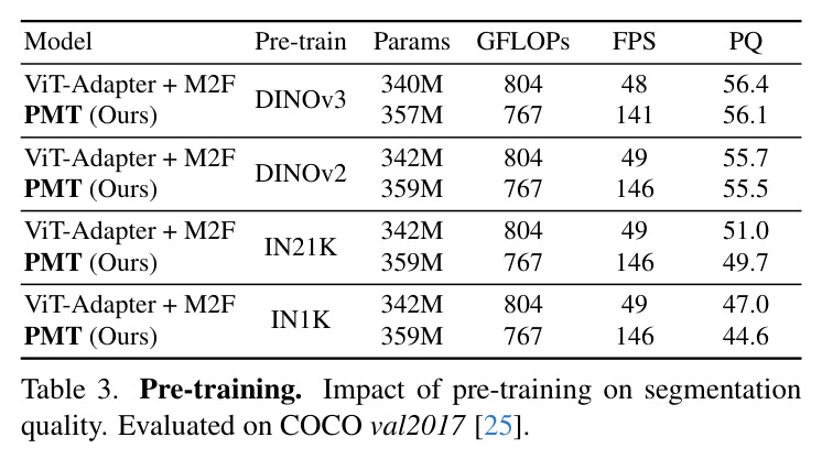 Pre-training. Impact of pre-training on segmentation quality. Evaluated on COCO val2017.