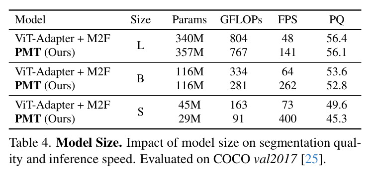 Model Size. Impact of model size on segmentation quality and inference speed. Evaluated on COCO val2017.