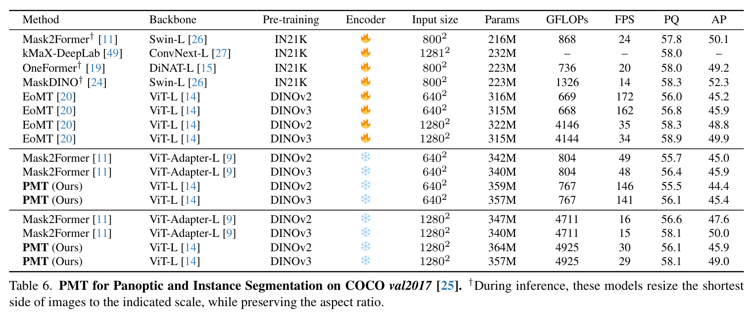 PMT for Panoptic and Instance Segmentation on COCO val2017.