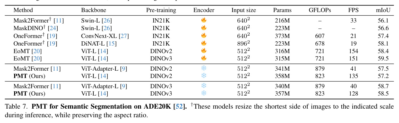 PMT for Semantic Segmentation on ADE20K.