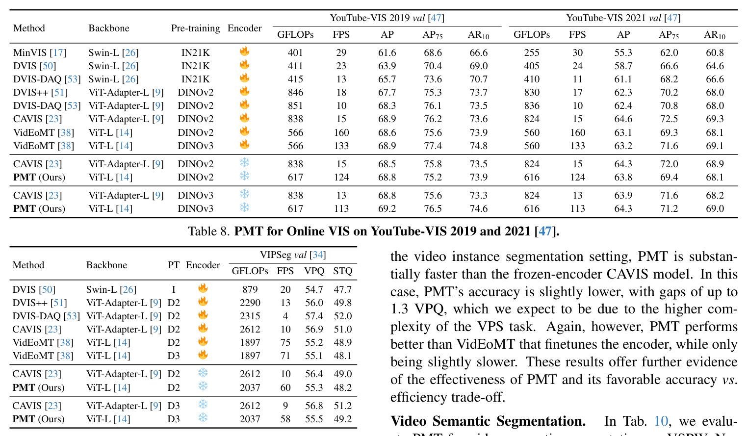 PMT for Online VIS on YouTube-VIS 2019 and 2021.