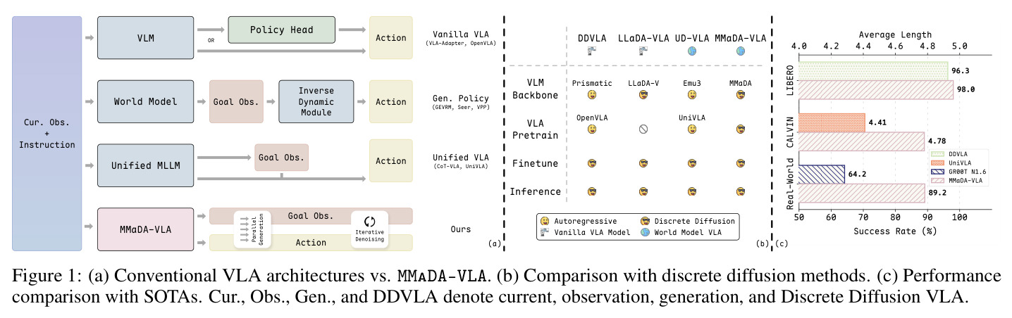 (a) Conventional VLA architectures vs. MMaDA-VLA. (b) Comparison with discrete diffusion methods. (c) Performance comparison with SOTAs.