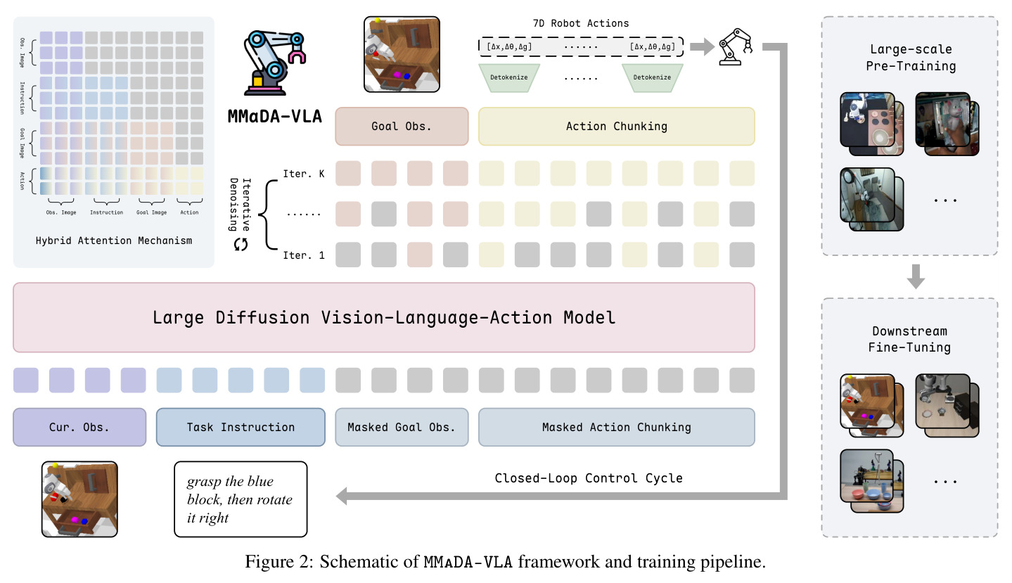 Schematic of MMaDA-VLA framework and training pipeline.