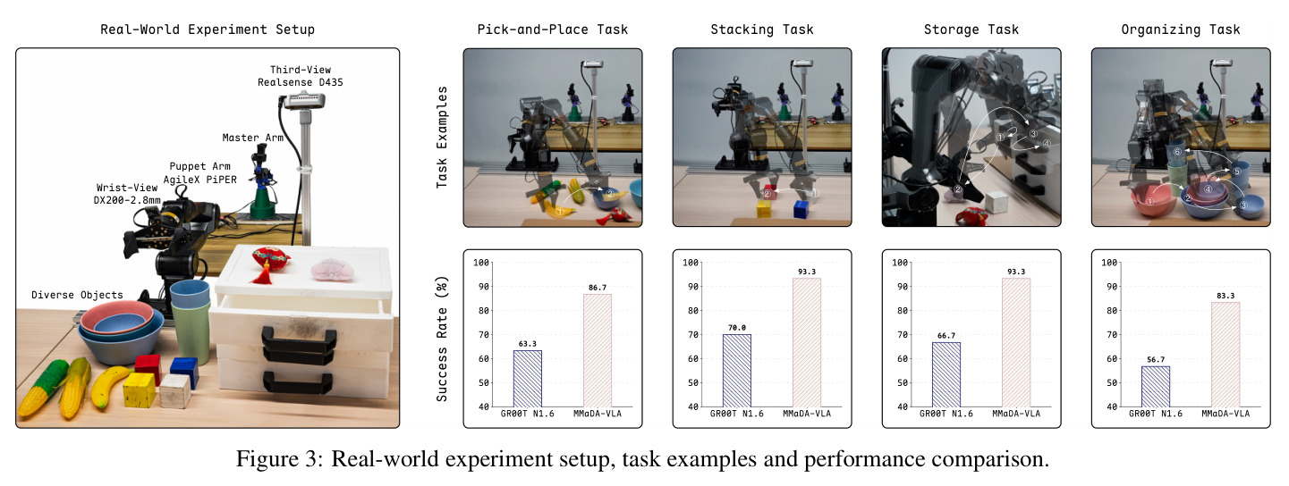 Real-World Experiment Setup, Task Examples and Performance Comparison.