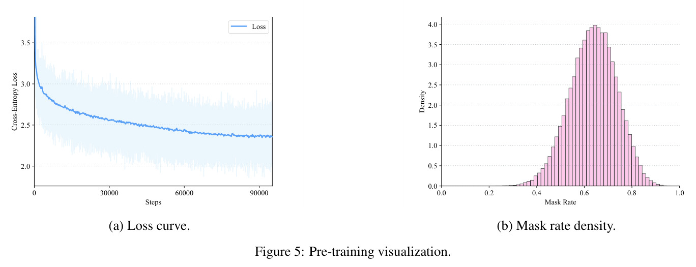 (a) Loss curve. (b) Mask rate density.