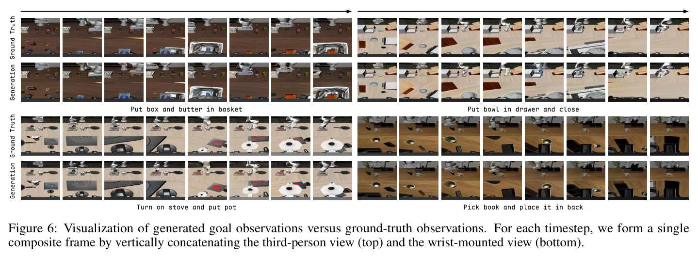 Visualization of generated goal observations versus ground-truth observations.