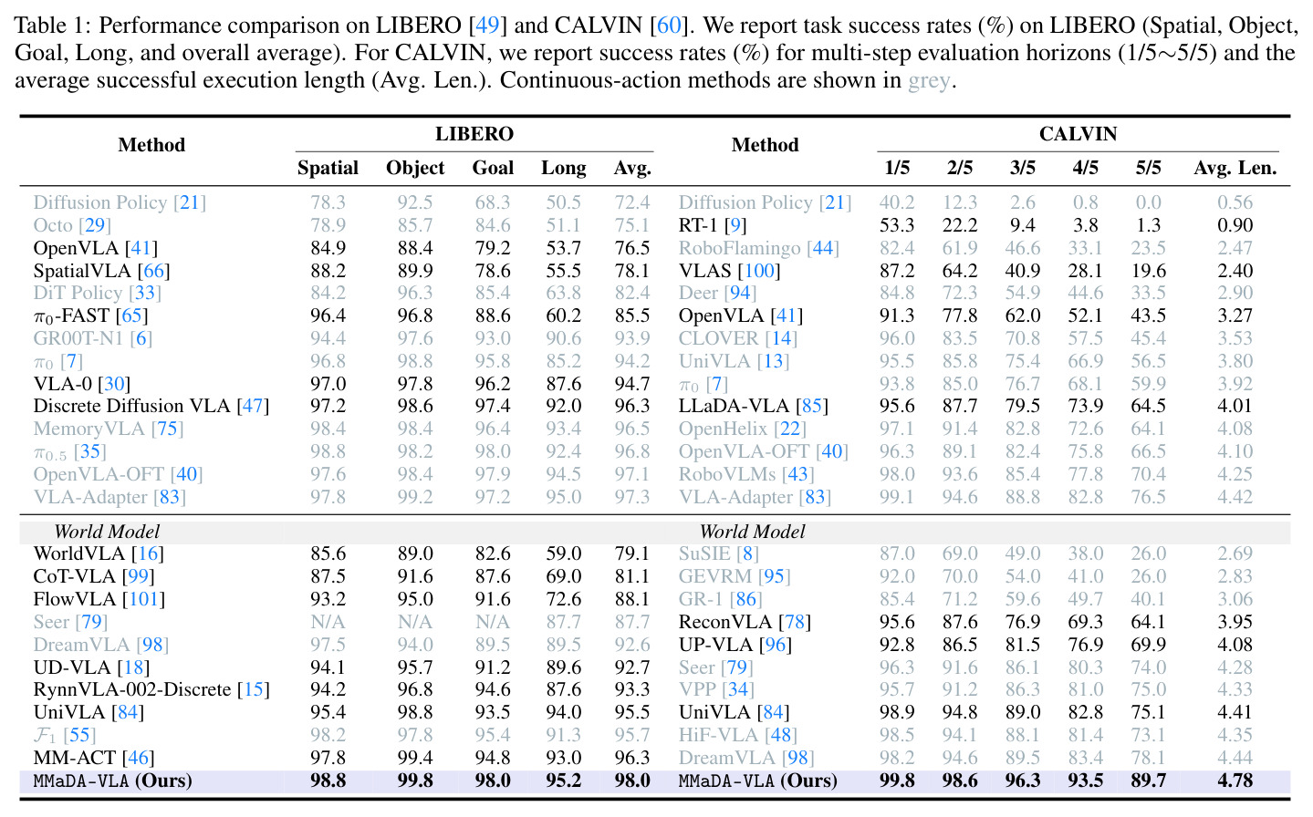 Performance comparison on LIBERO and CALVIN. We report task success rates (%) on LIBERO (Spatial, Object, Goal, Long, and overall average). For CALVIN, we report success rates (%) for multi-step evaluation horizons (1/5∼5/5) and the average successful execution length (Avg. Len.).