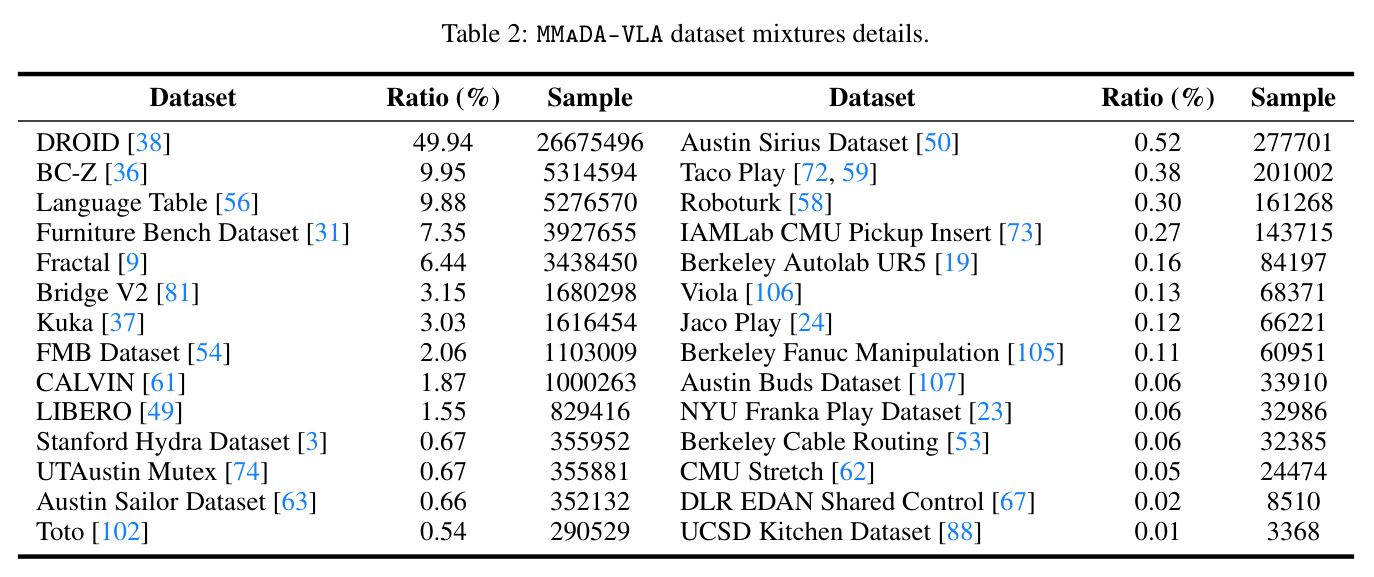 MMaDA-VLA dataset mixtures details.