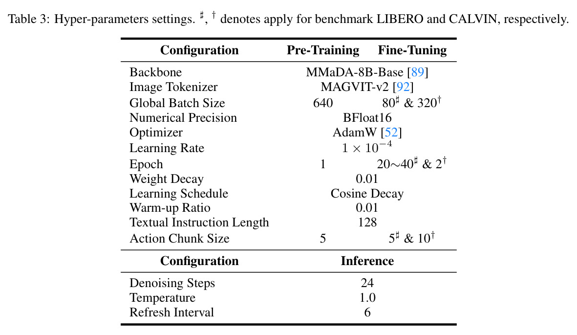 Hyper-parameters settings. ♯, † denotes apply for benchmark LIBERO and CALVIN, respectively.