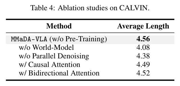 Ablation studies on CALVIN.