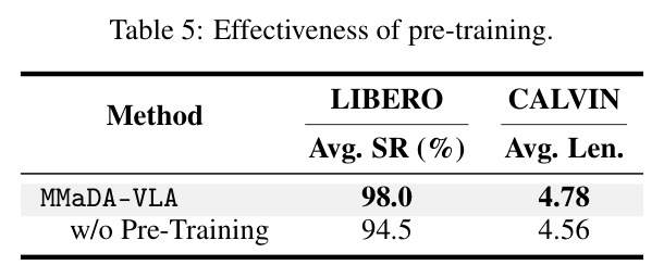 Effectiveness of pre-training.