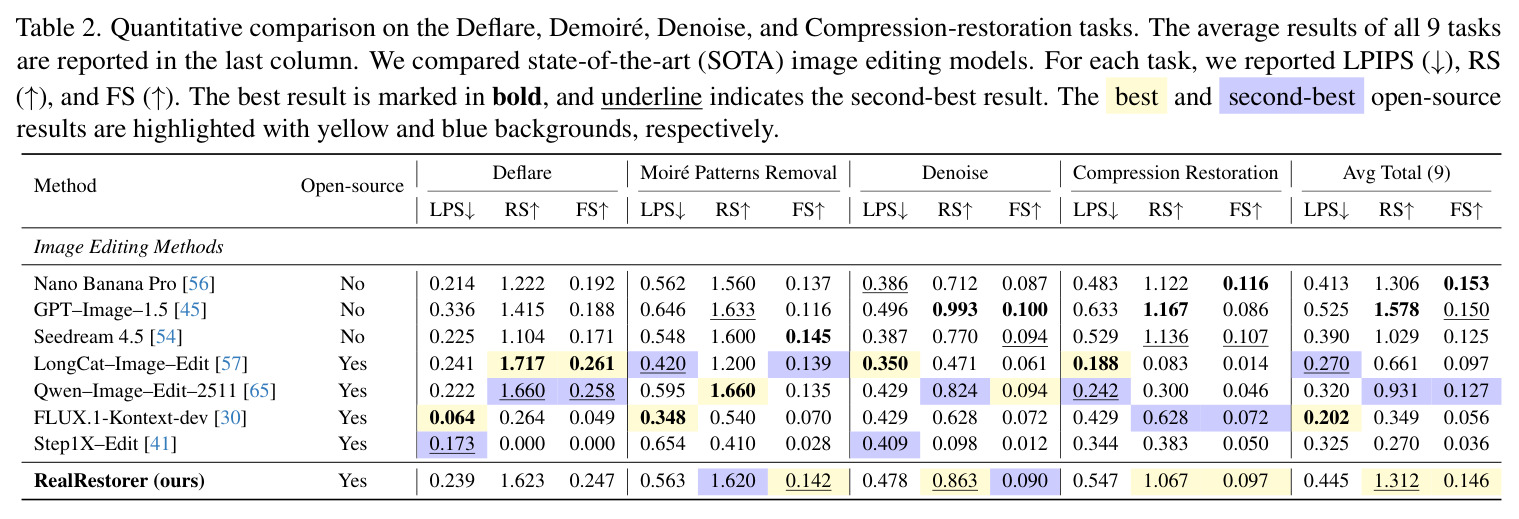 在Deflare、Demoiré、Denoise和Compression-restoration任务上的定量对比及九任务平均