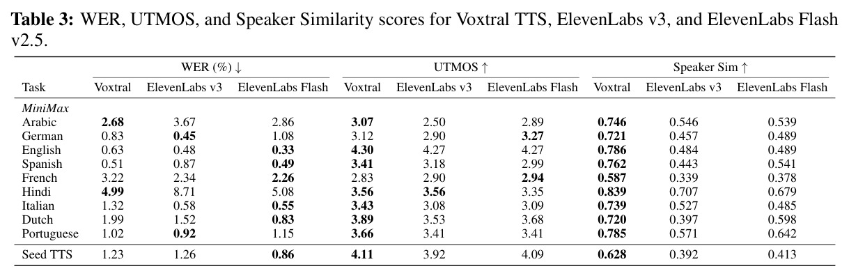 Voxtral TTS、ElevenLabs v3和ElevenLabs Flash v2.5的WER、UTMOS和说话人相似度评分