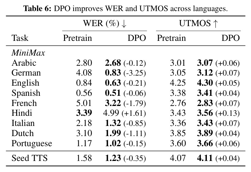 DPO改善了WER和UTMOS